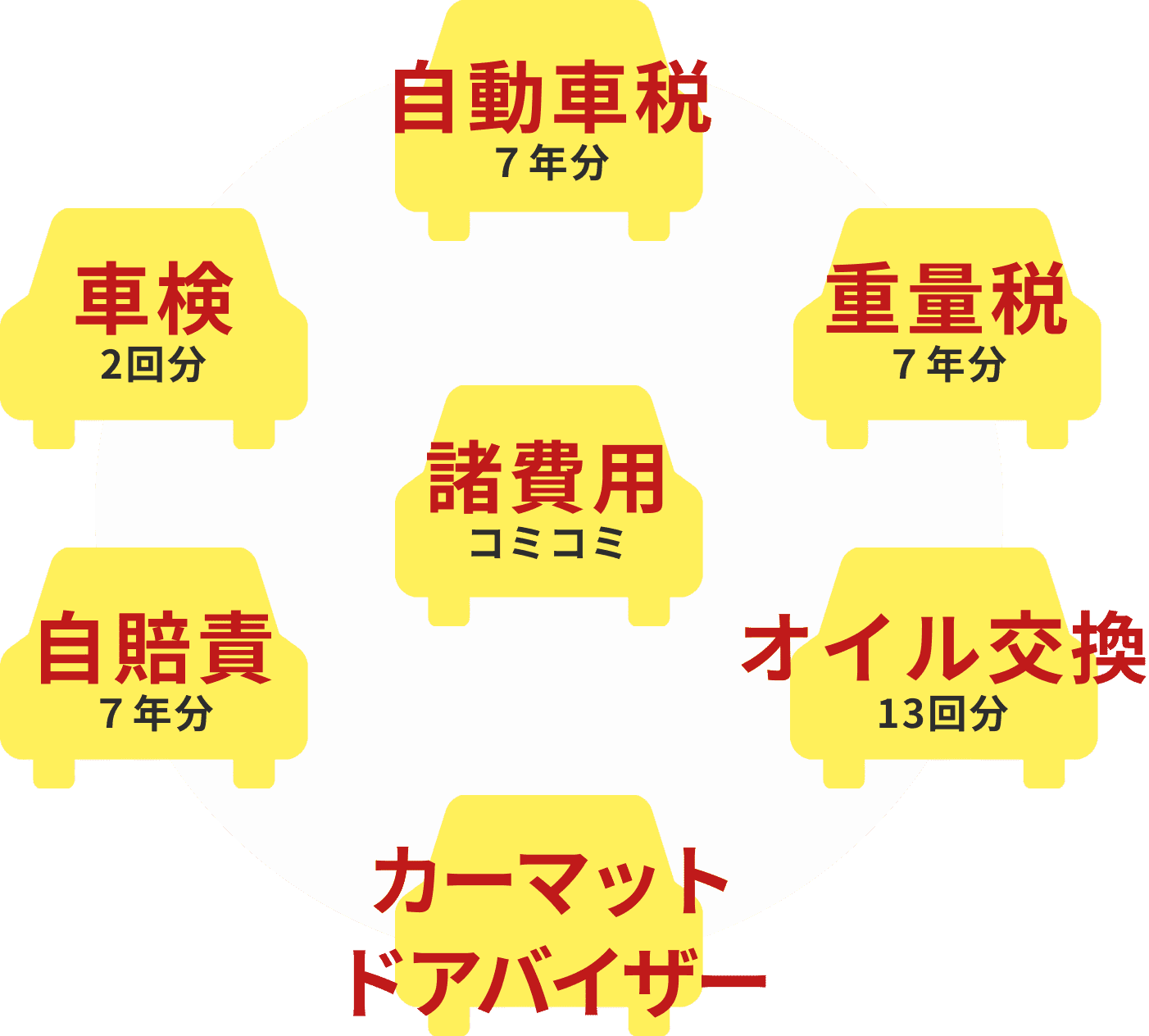 自動車税、重量税、車検、自賠責、オイル交換などがセットになったプランの説明図