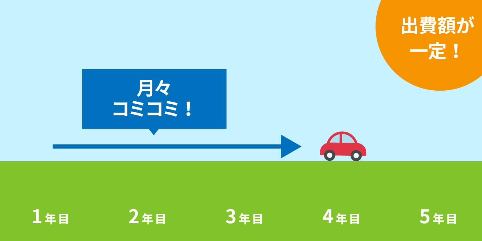 出費の増減がないカーリースの安心感を表現したグラフィック