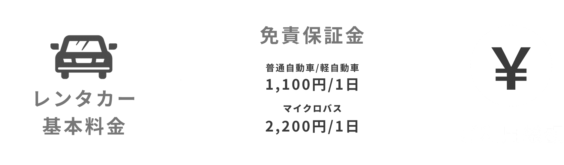 レンタカー料金の計算イメージ。基本料金に加え、免責保証金が必要で、普通自動車・軽自動車は1日1,100円、マイクロバスは1日2,200円。合計が利用総額となる。