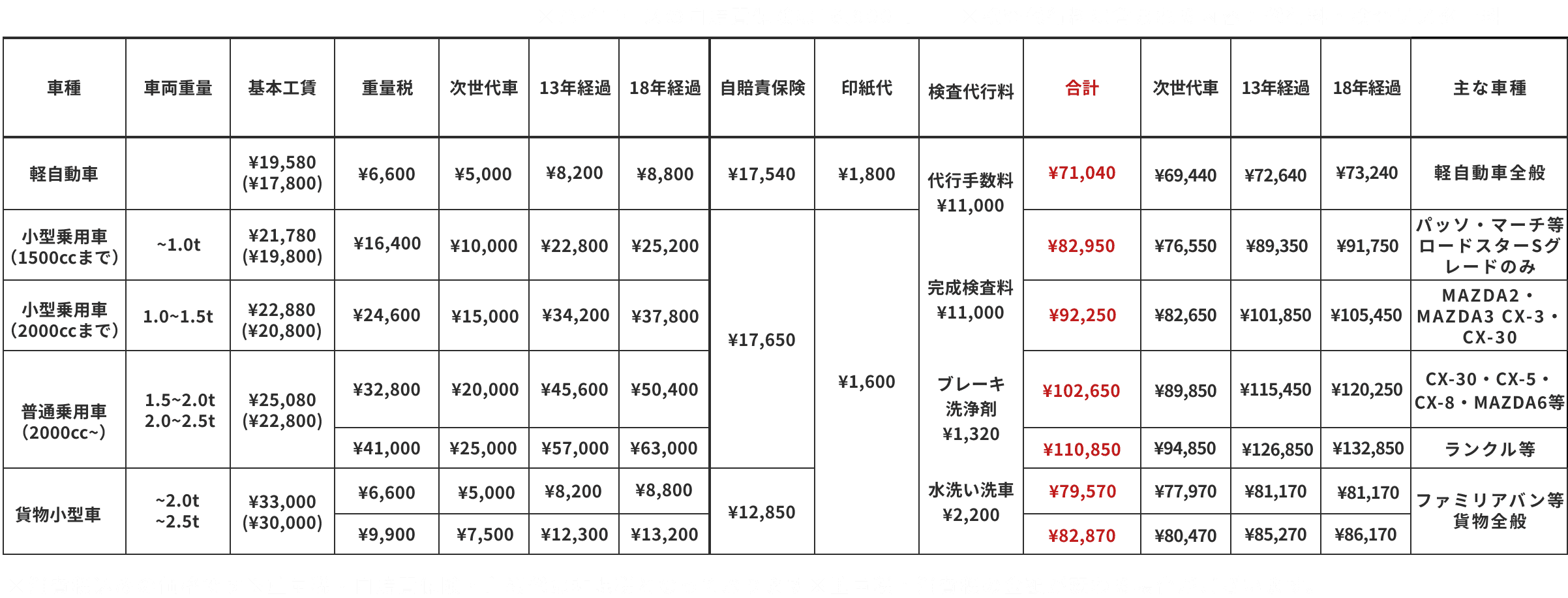 車検費用一覧（軽自動車・小型乗用車・普通乗用車・貨物小型車）