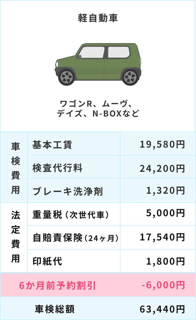 軽自動車（ワゴンR、ムーヴ、デイズ、N-BOXなど）の車検費用明細。基本工賃19,580円、検査代行料19,880円、ブレーキ洗浄剤1,320円、重量税5,000円、自賠責保険（24ヶ月）17,540円、印紙代1,800円。6か月前予約割引-6,000円適用後の車検総額は58,840円。