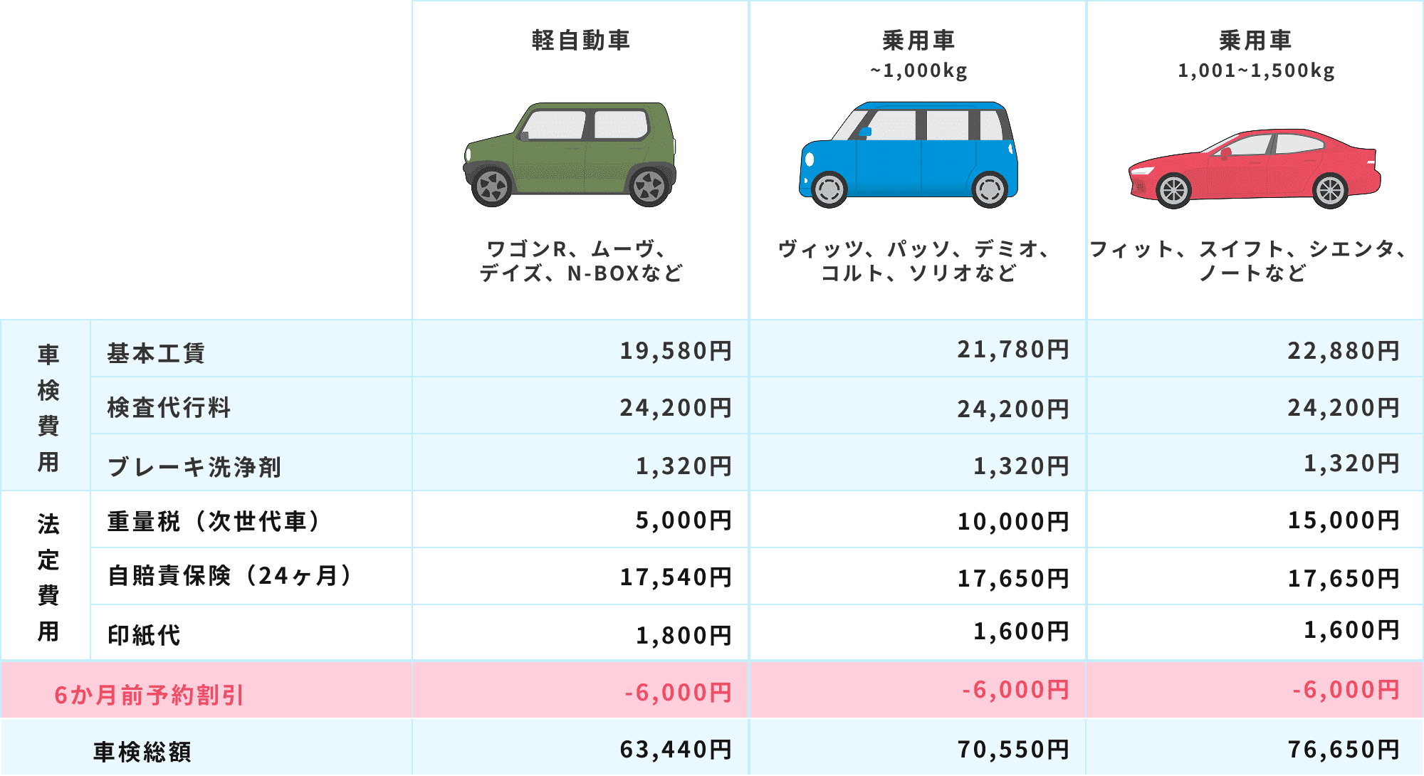 車種別の車検料金表。軽自動車や異なる重量の乗用車（～1,000kg、1,001～1,500kg、1,501～2,000kg）の費用内訳と合計額が示されている。