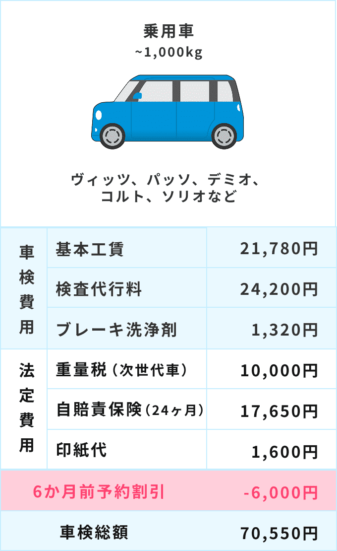 ヴィッツ・パッソなど小型車の車検料金シミュレーション