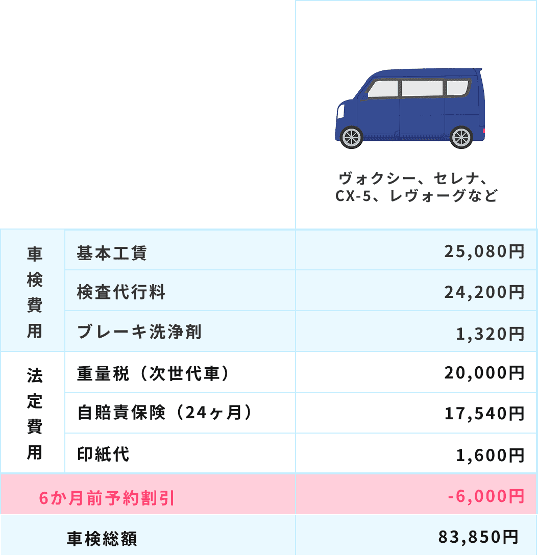 1,501～2,000kgの乗用車（ヴォクシー、セレナ、CX-5、レヴォーグなど）の車検費用明細。基本工賃19,580円、検査代行料19,880円、ブレーキ洗浄剤1,320円、重量税5,000円、自賠責保険（24ヶ月）17,540円、印紙代1,800円。6か月前予約割引-6,000円適用後の車検総額は58,840円。